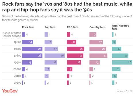 What Decade Had the Best Music: A Cross-Era Review with Multiple Perspectives